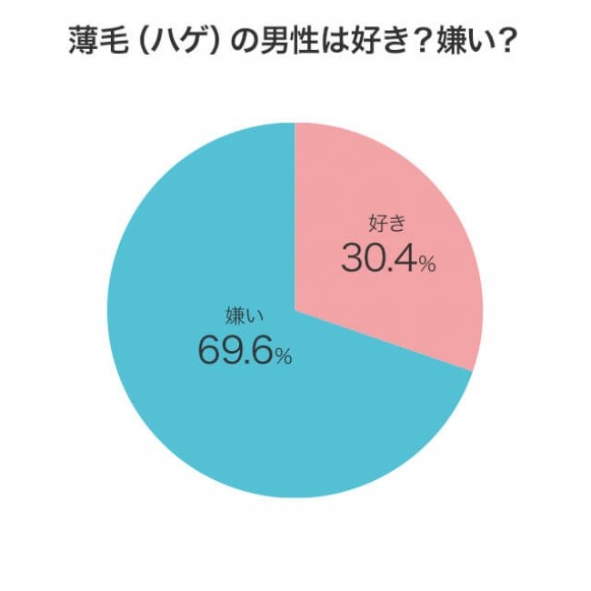 【ハゲ活】ハゲに対する女性の本音を徹底調査「薄毛の …